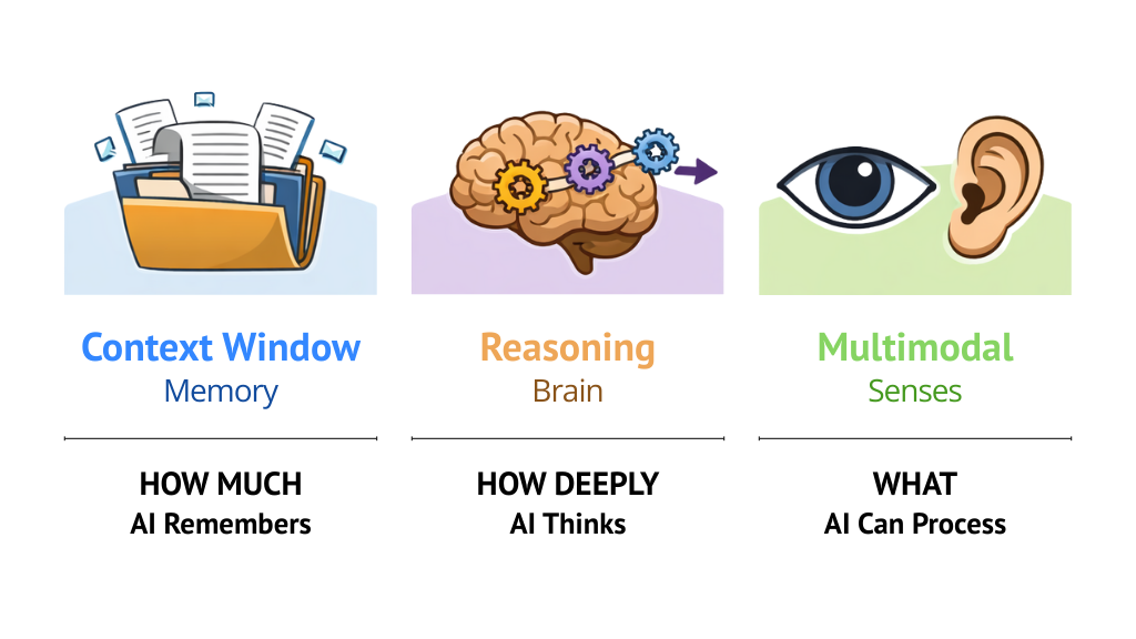 Visual explanation of AI context window, reasoning ability, and multimodal capabilities for business use