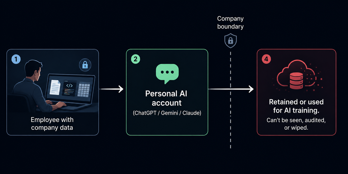 How shadow AI risks at work turn into a data leak: an employee pastes company data into a personal AI account, it crosses the company boundary, and can be retained or used for model training beyond the company's control