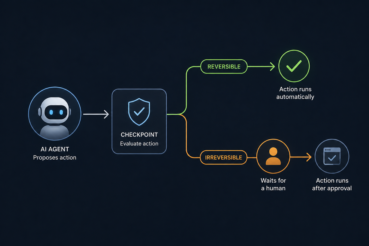 A checkpoint sitting between an AI agent's decision and the real system, letting reversible actions through automatically while routing irreversible ones to a human for approval