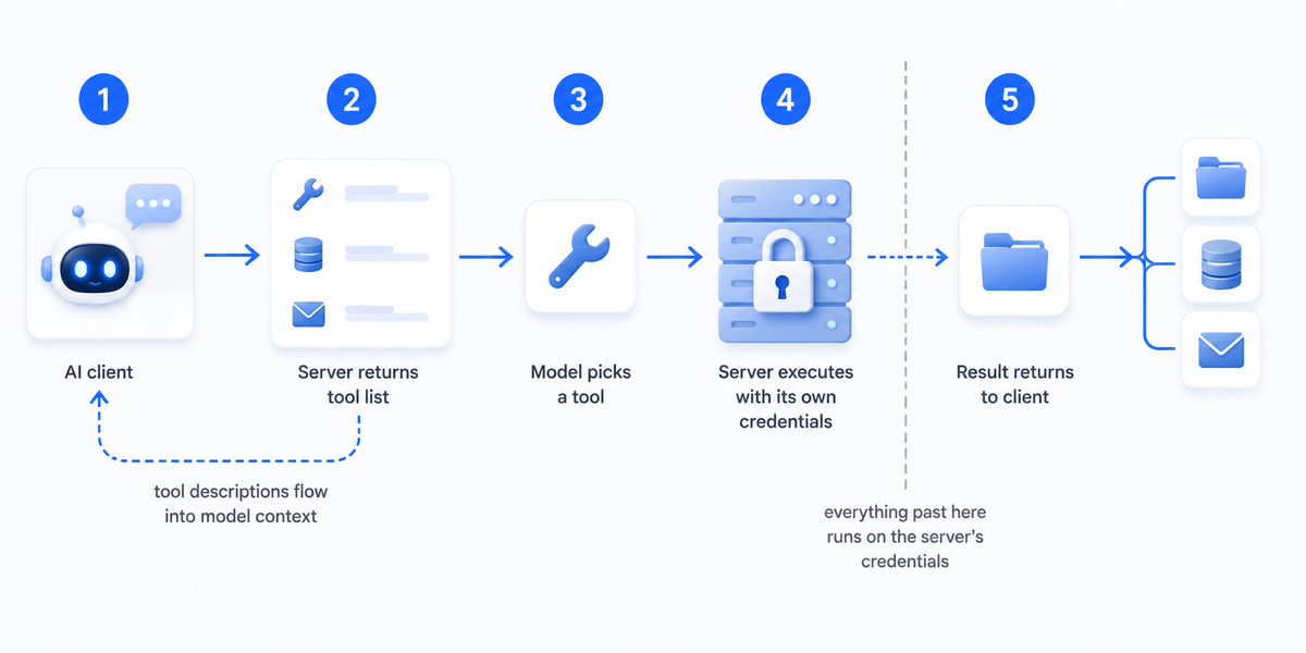 How MCP works: the AI client loads tool descriptions from an MCP server, the model chooses a tool, and the server executes it against your files, database or email using its own stored credentials